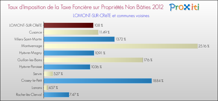 Taux d'imposition de la taxe foncière sur les immeubles et terrains non batis 2012 pour LOMONT-SUR-CRêTE et les communes proches Comparaison des taux d'imposition de la taxe foncière sur les immeubles et terrains non batis 2012 pour LOMONT-SUR-CRêTE et les communes voisines