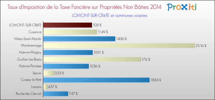 Taux d'imposition de la taxe foncière sur les immeubles et terrains non batis 2014 pour LOMONT-SUR-CRêTE et les communes proches Comparaison des taux d'imposition de la taxe foncière sur les immeubles et terrains non batis 2014 pour LOMONT-SUR-CRêTE et les communes voisines