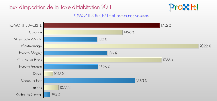 Taux d'imposition de la taxe d'habitation 2011 pour LOMONT-SUR-CRêTE et les communes proches Comparaison des taux d'imposition de la taxe d'habitation 2011 pour LOMONT-SUR-CRêTE et les communes voisines