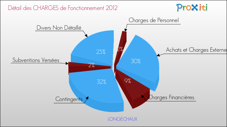 Décomposition des Charges de Fonctionnement 2012 de la commune de LONGECHAUX Charges de Fonctionnement 2012 pour la commune de LONGECHAUX