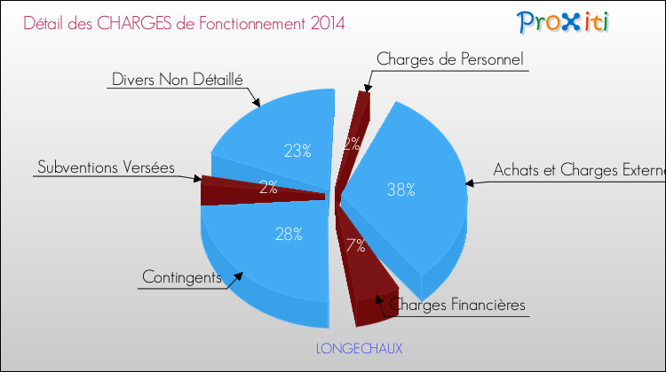 Décomposition des Charges de Fonctionnement 2014 de la commune de LONGECHAUX Charges de Fonctionnement 2014 pour la commune de LONGECHAUX
