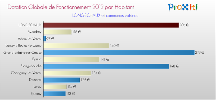 Montant des dotations globales de fonctionnement DGF par Habitant pour LONGECHAUX et les communes proches Comparaison des des dotations globales de fonctionnement DGF par habitant pour LONGECHAUX et les communes voisines