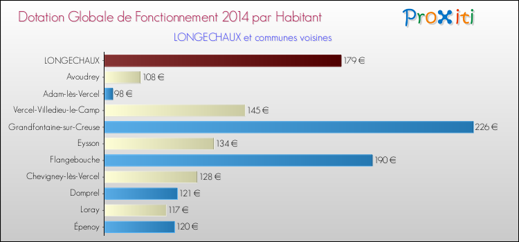 Montant des dotations globales de fonctionnement DGF par Habitant pour LONGECHAUX et les communes proches en 2014. Comparaison des des dotations globales de fonctionnement DGF par habitant pour LONGECHAUX et les communes voisines en 2014.