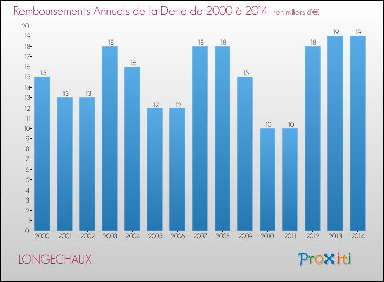 Evolution de l'annuité de la dette pour la commune de LONGECHAUX de 2000 à 2014 Annuités de la dette pour LONGECHAUX de 2000 à 2014