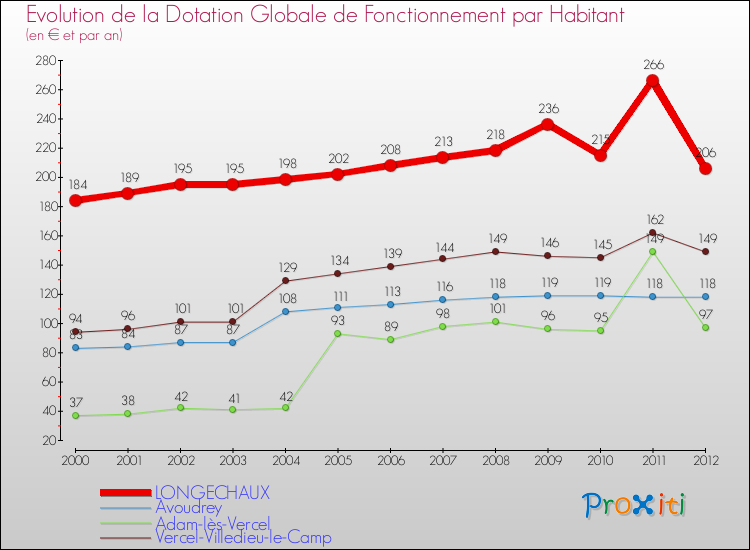 Evolution et montant de la dotation globale de fonctionnement par Habitant pour LONGECHAUX et les communes proches Comparaison des dotations globales de fonctionnement par habitant pour LONGECHAUX et les communes voisines