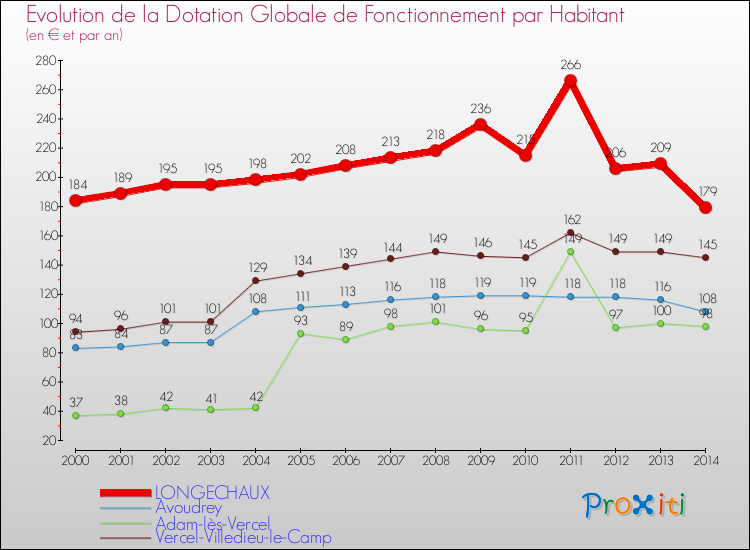 Evolution et montant de la dotation globale de fonctionnement par Habitant pour LONGECHAUX et les communes proches de 2000 à 2014. Comparaison des dotations globales de fonctionnement par habitant pour LONGECHAUX et les communes voisines de 2000 à 2014.