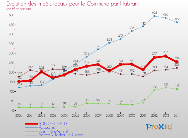 Evolution et montant des impôts locaux par Habitant pour LONGECHAUX et les communes proches de 2000 à 2014 Comparaison des impôts locaux par habitant pour LONGECHAUX et les communes voisines de 2000 à 2014