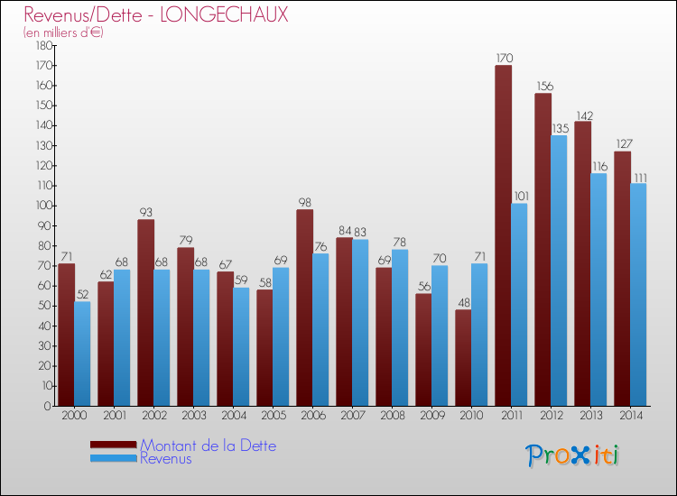 Evolution comparée de la dette et des revenus pour la commune de LONGECHAUX de 2000 à 2014 Comparaison de la dette et des revenus pour LONGECHAUX de 2000 à 2014