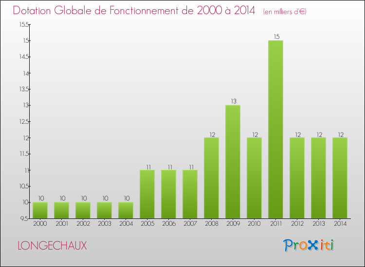 Evolution du montant de la Dotation Globale de Fonctionnement pour la commune de LONGECHAUX de 2000 à 2014 Evolution du montant de la Dotation Globale de Fonctionnement pour LONGECHAUX de 2000 à 2014