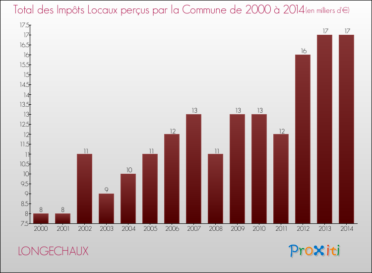 Evolution des Impôts Locaux pour la commune de LONGECHAUX de 2000 à 2014 Evolution des Impôts Locaux pour LONGECHAUX de 2000 à 2014