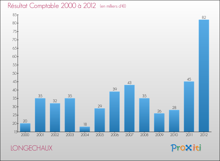 Evolution du résultat comptable pour la commune de LONGECHAUX de 2000 à 2012 Evolution du résultat comptable pour LONGECHAUX de 2000 à 2012