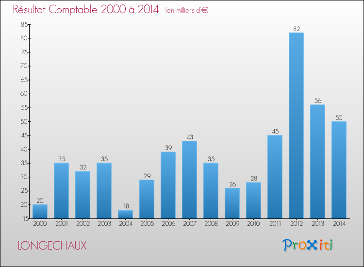Evolution du résultat comptable pour la commune de LONGECHAUX de 2000 à 2014 Evolution du résultat comptable pour LONGECHAUX de 2000 à 2014