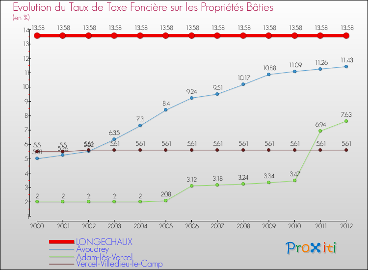 Evolution du taux de la taxe foncière sur le bati pour LONGECHAUX et les communes proches de 2000 à 2012 Comparaison des taux de taxe foncière sur le bati pour LONGECHAUX et les communes voisines de 2000 à 2012