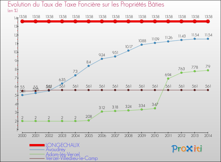 Evolution du taux de la taxe foncière sur le bati pour LONGECHAUX et les communes proches de 2000 à 2014 Comparaison des taux de taxe foncière sur le bati pour LONGECHAUX et les communes voisines de 2000 à 2014