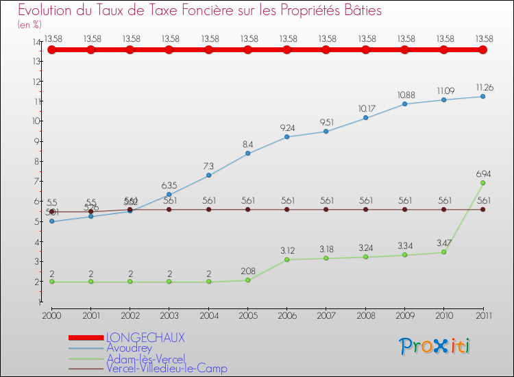 Evolution du taux de la taxe foncière sur le bati pour LONGECHAUX et les communes proches Comparaison des taux de taxe foncière sur le bati pour LONGECHAUX et les communes voisines