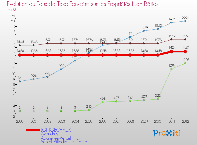 Evolution du taux de la taxe foncière sur les immeubles et terrains non batis pour LONGECHAUX et les communes proches de 2000 à 2012 Comparaison des taux de la taxe foncière sur les immeubles et terrains non batis pour LONGECHAUX et les communes voisines de 2000 à 2012