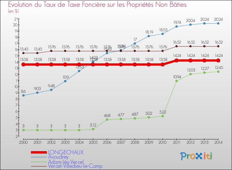 Evolution du taux de la taxe foncière sur les immeubles et terrains non batis pour LONGECHAUX et les communes proches de 2000 à 2014 Comparaison des taux de la taxe foncière sur les immeubles et terrains non batis pour LONGECHAUX et les communes voisines de 2000 à 2014