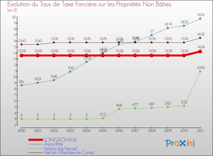 Evolution du taux de la taxe foncière sur les immeubles et terrains non batis pour LONGECHAUX et les communes proches Comparaison des taux de la taxe foncière sur les immeubles et terrains non batis pour LONGECHAUX et les communes voisines