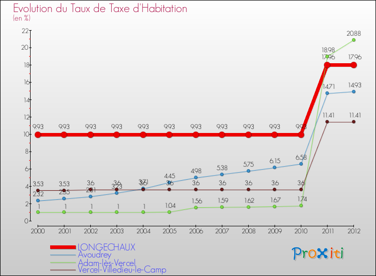 Evolution du taux de la taxe d'habitation pour LONGECHAUX et les communes proches Comparaison des taux de la taxe d'habitation pour LONGECHAUX et les communes voisines