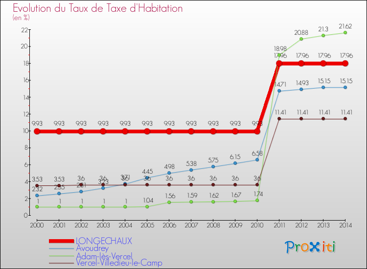 Evolution du taux de la taxe d'habitation pour LONGECHAUX et les communes proches de 2000 à 2014 Comparaison des taux de la taxe d'habitation pour LONGECHAUX et les communes voisines de 2000 à 2014