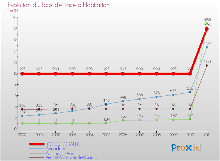 Evolution du taux de la taxe d'habitation pour LONGECHAUX et les communes proches Comparaison des taux de la taxe d'habitation pour LONGECHAUX et les communes voisines