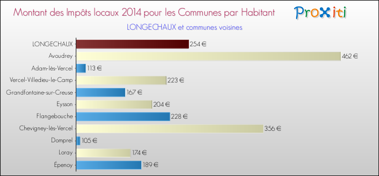 Montant des impôts locaux par Habitant pour LONGECHAUX et les communes proches en 2014 Comparaison des impôts locaux par habitant pour LONGECHAUX et les communes voisines en 2014