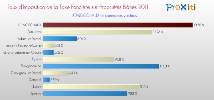 Taux d'imposition de la taxe foncière sur le bati 2011 pour LONGECHAUX et les communes proches Comparaison des taux d'imposition de la taxe foncière sur le bati 2011 pour LONGECHAUX et les communes voisines