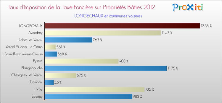 Taux d'imposition de la taxe foncière sur le bati 2012 pour LONGECHAUX et les communes proches Comparaison des taux d'imposition de la taxe foncière sur le bati 2012 pour LONGECHAUX et les communes voisines