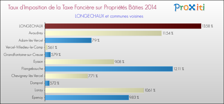 Taux d'imposition de la taxe foncière sur le bati 2014 pour LONGECHAUX et les communes proches Comparaison des taux d'imposition de la taxe foncière sur le bati 2014 pour LONGECHAUX et les communes voisines