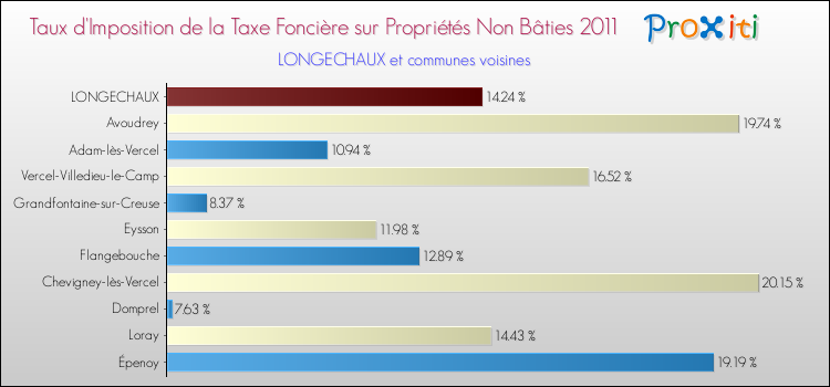 Taux d'imposition de la taxe foncière sur les immeubles et terrains non batis 2011 pour LONGECHAUX et les communes proches Comparaison des taux d'imposition de la taxe foncière sur les immeubles et terrains non batis 2011 pour LONGECHAUX et les communes voisines