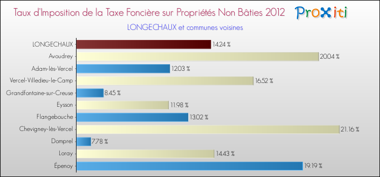 Taux d'imposition de la taxe foncière sur les immeubles et terrains non batis 2012 pour LONGECHAUX et les communes proches Comparaison des taux d'imposition de la taxe foncière sur les immeubles et terrains non batis 2012 pour LONGECHAUX et les communes voisines