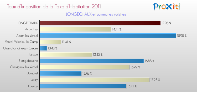 Taux d'imposition de la taxe d'habitation 2011 pour LONGECHAUX et les communes proches Comparaison des taux d'imposition de la taxe d'habitation 2011 pour LONGECHAUX et les communes voisines