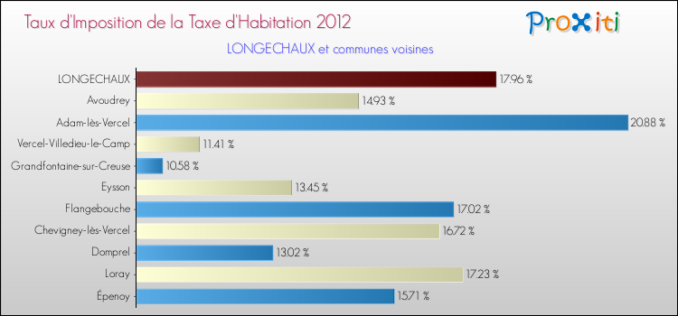 Taux d'imposition de la taxe d'habitation 2012 pour LONGECHAUX et les communes proches Comparaison des taux d'imposition de la taxe d'habitation 2012 pour LONGECHAUX et les communes voisines