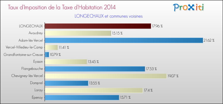 Taux d'imposition de la taxe d'habitation 2014 pour LONGECHAUX et les communes proches Comparaison des taux d'imposition de la taxe d'habitation 2014 pour LONGECHAUX et les communes voisines