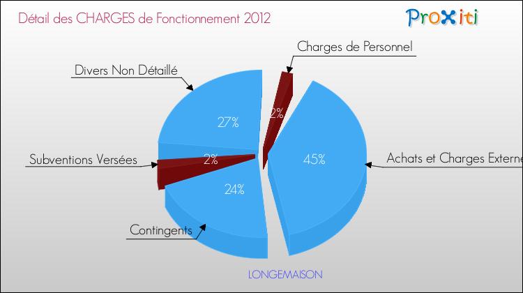 Décomposition des Charges de Fonctionnement 2012 de la commune de LONGEMAISON Charges de Fonctionnement 2012 pour la commune de LONGEMAISON