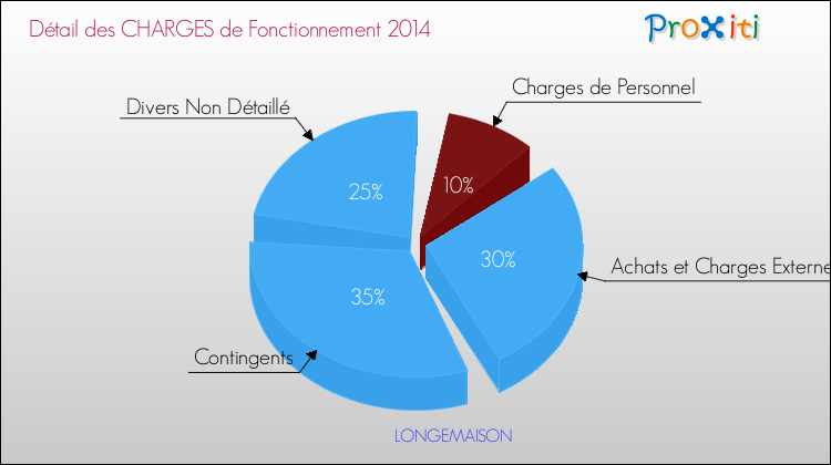Décomposition des Charges de Fonctionnement 2014 de la commune de LONGEMAISON Charges de Fonctionnement 2014 pour la commune de LONGEMAISON