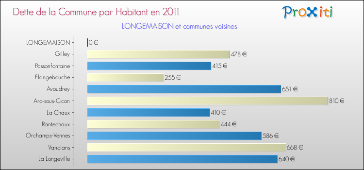 Dette par habitant de la commune en 2011 pour LONGEMAISON et les communes proches Comparaison de la dette par habitant de la commune en 2011 pour LONGEMAISON et les communes voisines