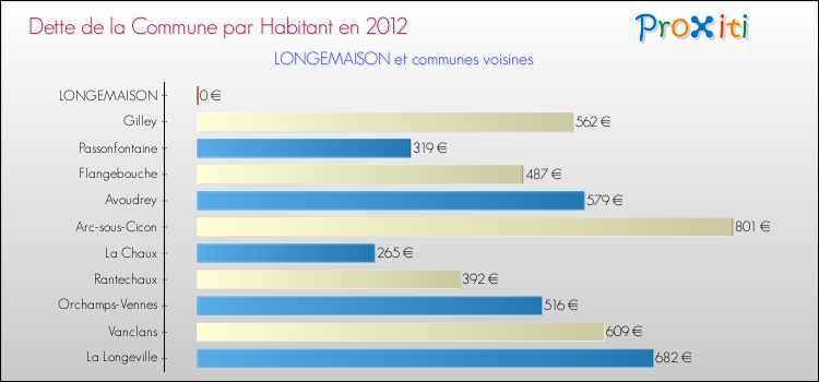 Dette par habitant de la commune en 2012 pour LONGEMAISON et les communes proches Comparaison de la dette par habitant de la commune en 2012 pour LONGEMAISON et les communes voisines
