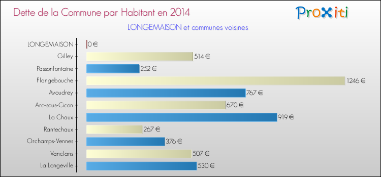 Dette par habitant de la commune en 2014 pour LONGEMAISON et les communes proches Comparaison de la dette par habitant de la commune en 2014 pour LONGEMAISON et les communes voisines