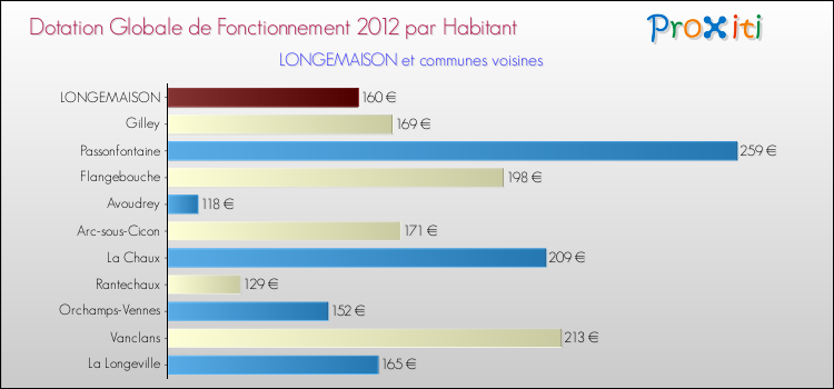 Montant des dotations globales de fonctionnement DGF par Habitant pour LONGEMAISON et les communes proches Comparaison des des dotations globales de fonctionnement DGF par habitant pour LONGEMAISON et les communes voisines