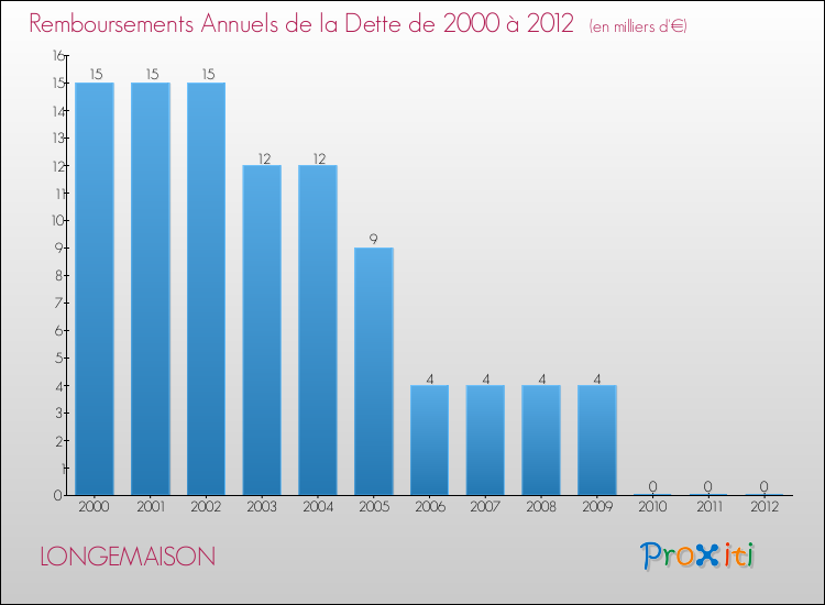 Evolution de l'annuité de la dette pour la commune de LONGEMAISON de 2000 à 2012 Annuités de la dette pour LONGEMAISON de 2000 à 2012
