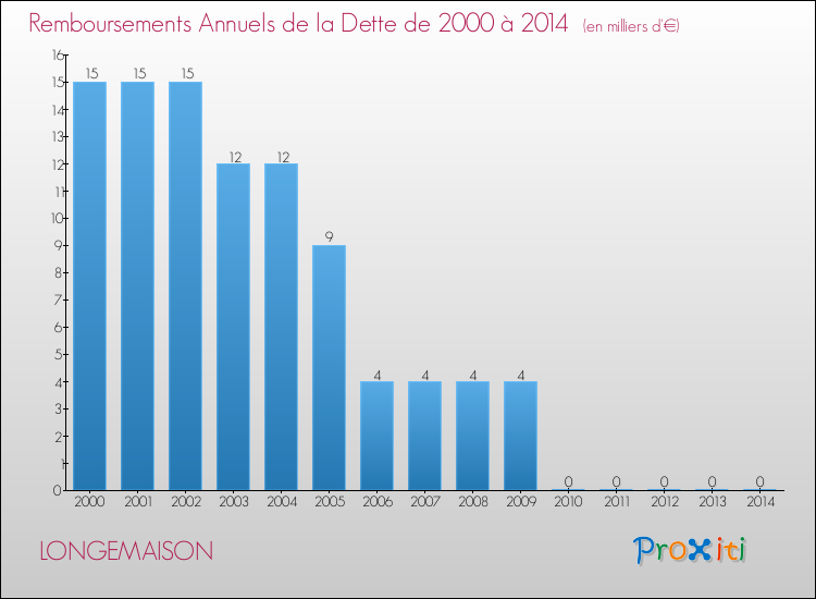 Evolution de l'annuité de la dette pour la commune de LONGEMAISON de 2000 à 2014 Annuités de la dette pour LONGEMAISON de 2000 à 2014