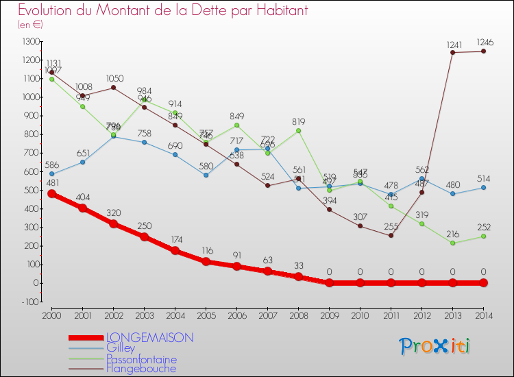 Evolution de la dette par habitant pour la commune de LONGEMAISON et les communes proches de 2000 à 2014 Comparaison de la dette par habitant pour LONGEMAISON et les communes voisines de 2000 à 2014