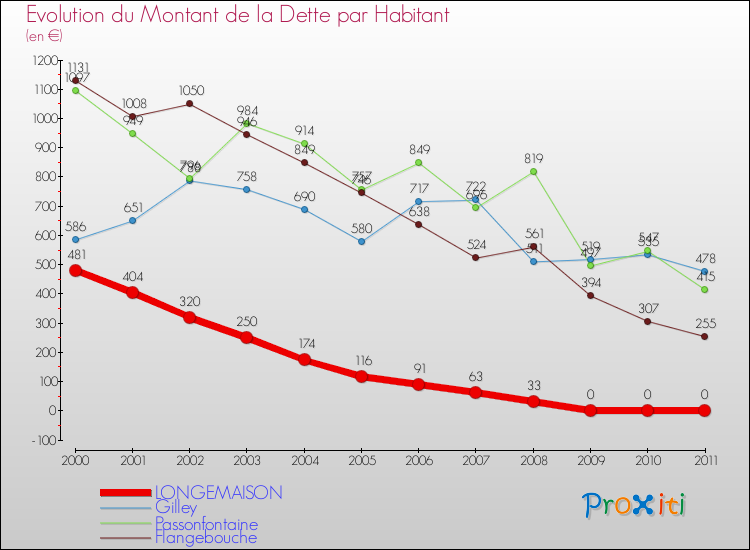 Evolution de la dette par habitant pour la commune de LONGEMAISON et les communes proches Comparaison de la dette par habitant pour LONGEMAISON et les communes voisines