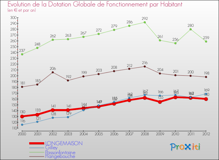 Evolution et montant de la dotation globale de fonctionnement par Habitant pour LONGEMAISON et les communes proches Comparaison des dotations globales de fonctionnement par habitant pour LONGEMAISON et les communes voisines
