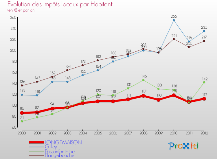 Evolution et montant des impôts locaux par Habitant pour LONGEMAISON et les communes proches Comparaison des impôts locaux par habitant pour LONGEMAISON et les communes voisines