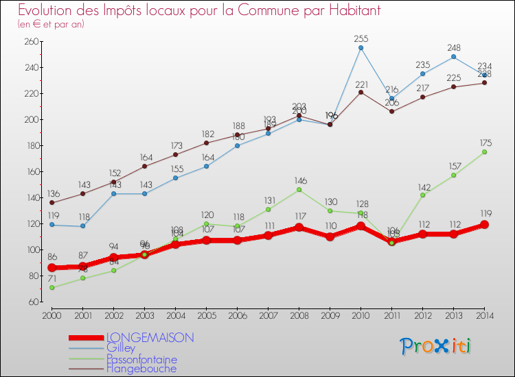 Evolution et montant des impôts locaux par Habitant pour LONGEMAISON et les communes proches de 2000 à 2014 Comparaison des impôts locaux par habitant pour LONGEMAISON et les communes voisines de 2000 à 2014