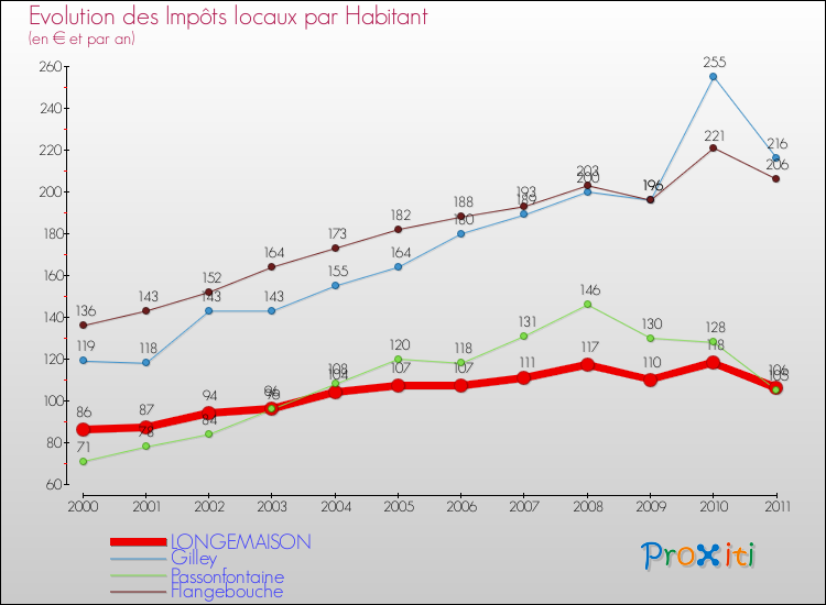 Evolution et montant des impôts locaux par Habitant pour LONGEMAISON et les communes proches Comparaison des impôts locaux par habitant pour LONGEMAISON et les communes voisines