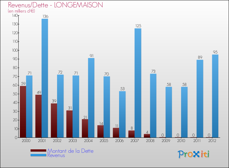 Evolution comparée de la dette et des revenus pour la commune de LONGEMAISON de 2000 à 2012 Comparaison de la dette et des revenus pour LONGEMAISON de 2000 à 2012