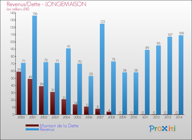 Evolution comparée de la dette et des revenus pour la commune de LONGEMAISON de 2000 à 2014 Comparaison de la dette et des revenus pour LONGEMAISON de 2000 à 2014